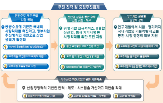 정부 우주산업전략 주요 내용 <자료:과기정통부>